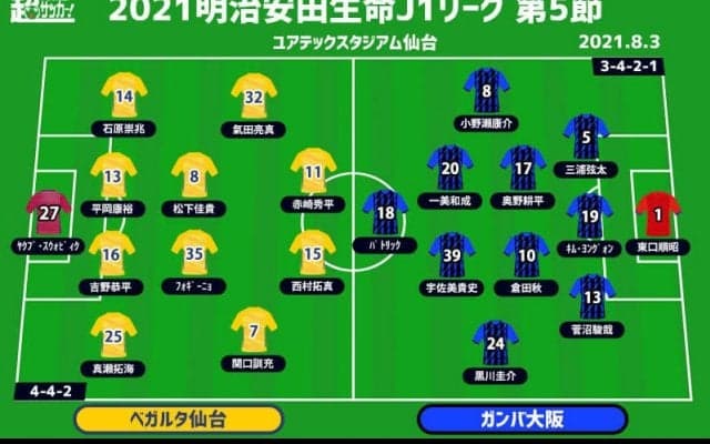【J1注目プレビュー|第5節:仙台vsG大阪】今季初の3連勝目指すG大阪、先に主導権を握るのは!?