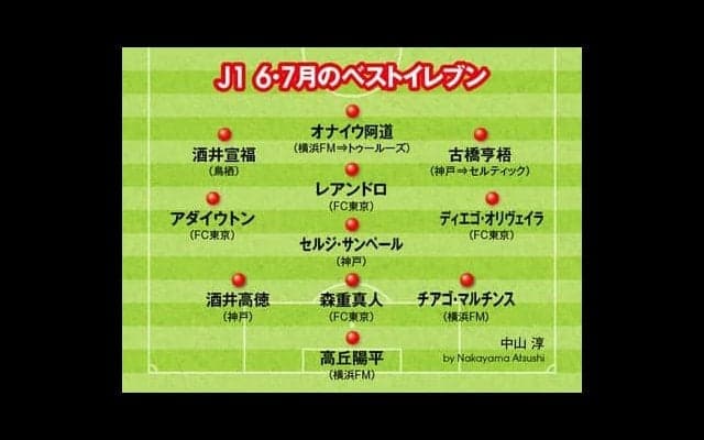 Ｊリーグ６・７月のベストイレブンを選出。海外移籍したFWの活躍が目立った