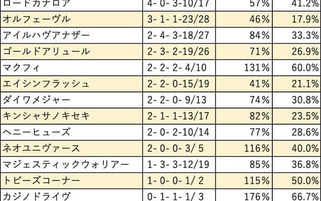 【エルムS 血統データ分析】ハーツクライ、ルーラーシップの期待値が高い舞台