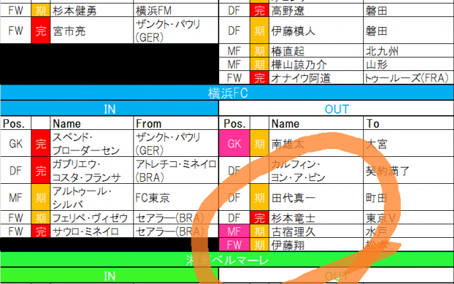 【8月6日更新!　J1夏移籍動向一覧(1)】フランス帰りのFWが自身5つ目のJクラブへ