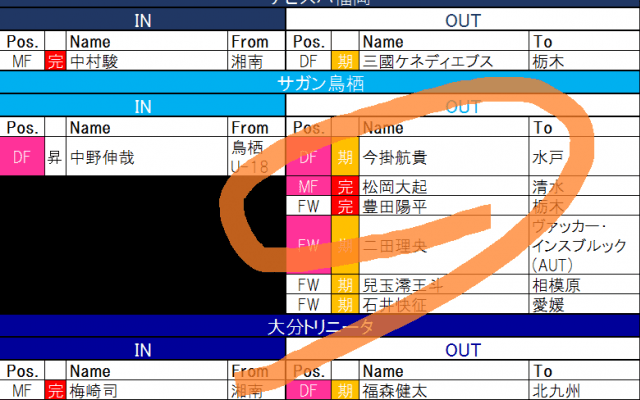 【8月6日更新!　J1夏移籍動向一覧(2)】下部組織で育った「鳥栖の宝」が移籍を決断