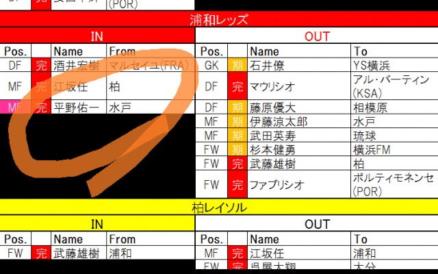 【8月9日更新!　J1夏移籍動向一覧(1)】補強がハマる「東の巨人」J2からの引き抜きも「当たり」か!?