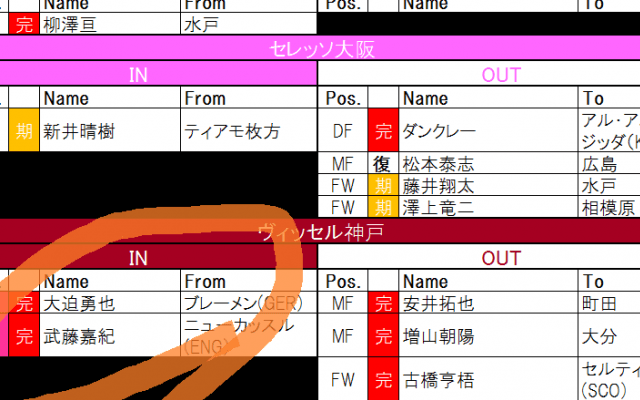 【8月9日更新!　J1夏移籍動向一覧(2)】「西の巨人」がついに動く! リーグ全体にも及ぶ「化学反応」の触媒に