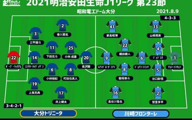 【J1注目プレビュー|第23節:大分vs川崎F】降格圏の大分、首位川崎Fは再開後も無敗街道なるか