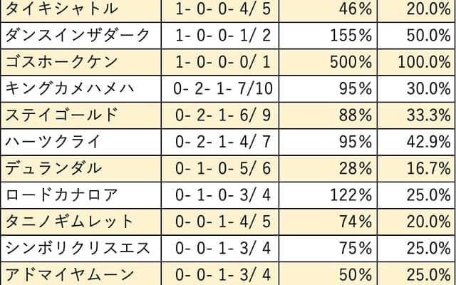 【関屋記念 血統データ分析】目下3連覇中のディープインパクト、今年は後継キズナも注目される