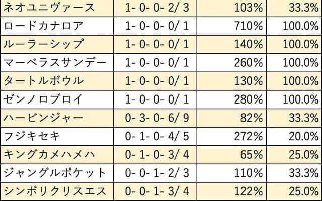 【小倉記念 血統データ分析】昨年は格上挑戦のロードカナロア産駒が10人気で勝利