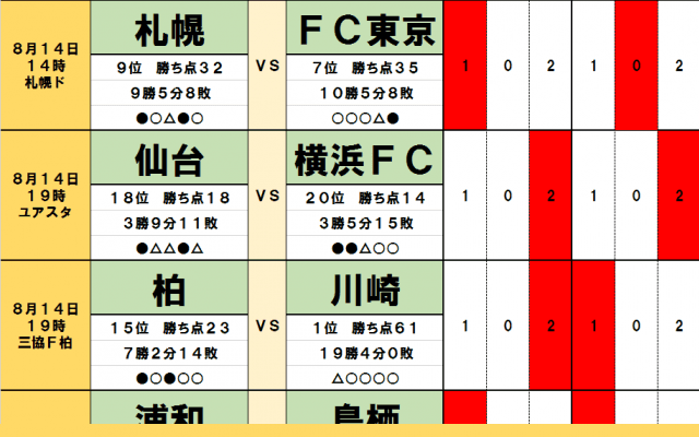 「サッカー批評のtoto予想」（第1252回）8月14・15日」ついに起こるか「川崎F食い」ほか下克上が連発か!?