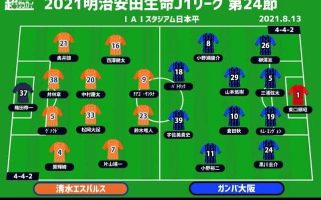 【J1注目プレビュー|第24節:清水vsG大阪】共に求められるのは積極性、ゴールに向かっていけるのはどちらか