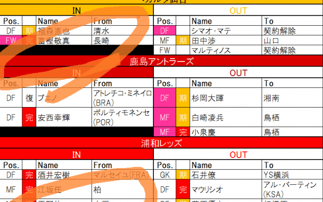 【8月16日更新!　J1夏移籍動向一覧(1)】その手があったか! 浦和の「逆輸入」などFWの移籍が相次ぐ