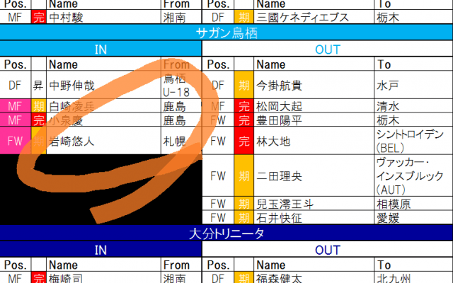【8月16日更新!　J1夏移籍動向一覧(2)】主力が大きく入れ替わり! 鳥栖の「勝負」の行方は!?