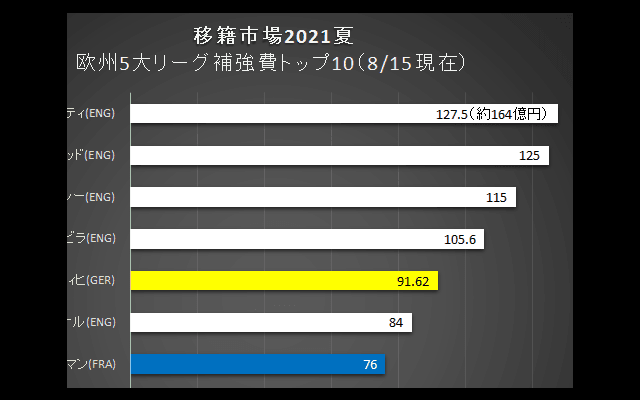 【マネーリーグ】この夏もプレミアが欧州を席巻!? 移籍市場の頂点を争う「マンチェスター・ダービー」!