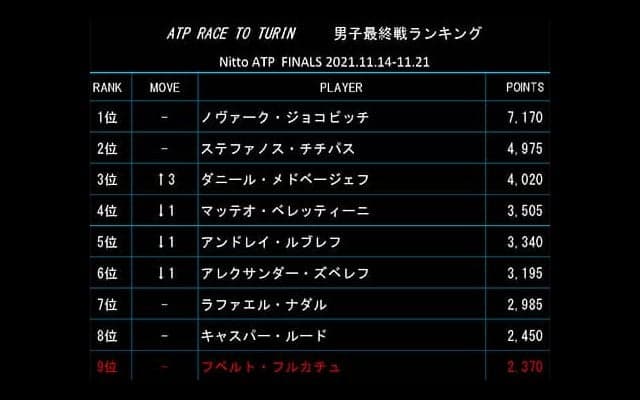  MS制覇メド 最終戦ランク3位へ 