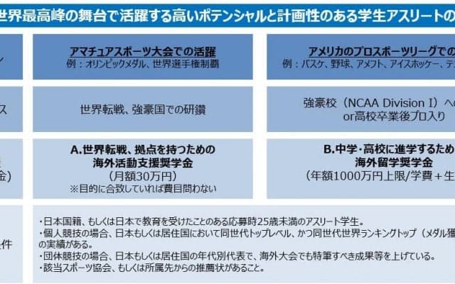 江副記念リクルート財団の学生アスリート留学支援奨学金新制度