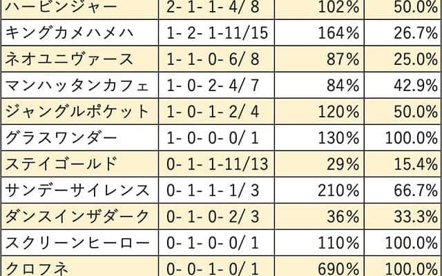 【札幌記念 血統データ分析】3年連続で勝ち負け、快進撃の続くハービンジャー