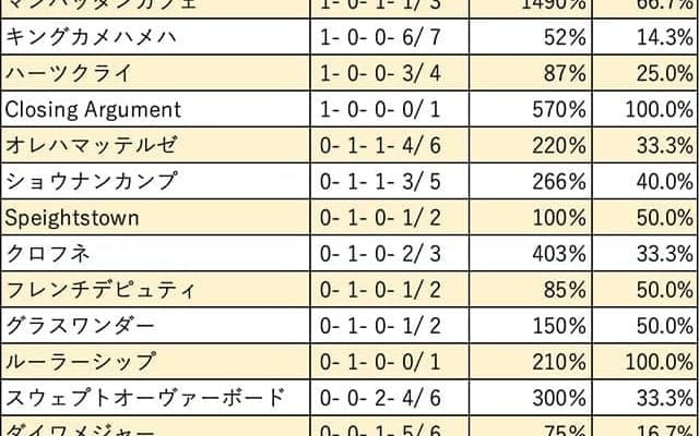 【北九州記念 血統データ分析】好相性のサクラバクシンオー系不在で混戦模様