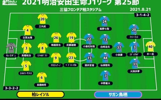 【J1注目プレビュー|第25節:柏vs鳥栖】戦い方が定まった柏、鳥栖は上位生き残りのためにも連敗避けたい
