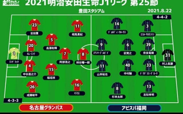 【J1注目プレビュー|第25節:名古屋vs福岡】共に欲しい勝ち点3、久々白星から連勝に繋げるのは