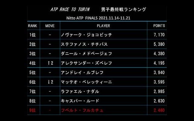  ズベレフ 最終戦ランク4位浮上 