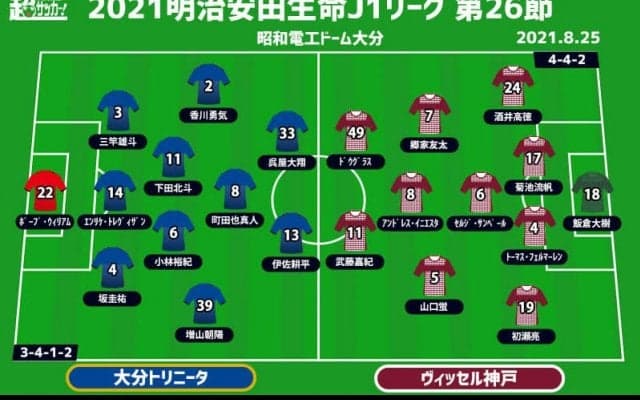 【J1注目プレビュー|第26節:大分vs神戸】新戦力の働きが明暗を分ける、今節はどちらが結果を？