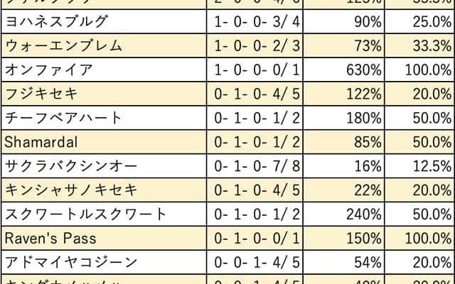 【キーンランドC 血統データ分析】ディープインパクト系は好相性、後継種牡馬の動向にも注目