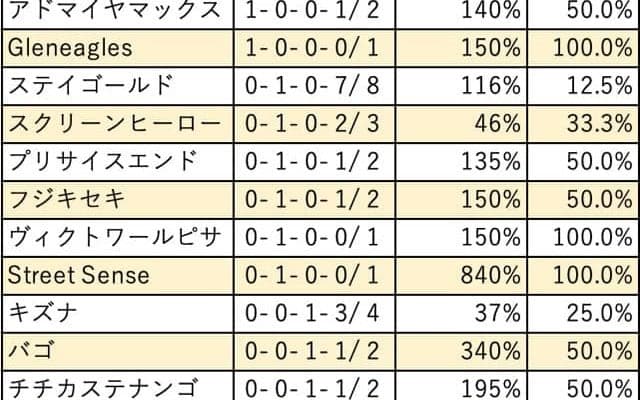 【新潟2歳S 血統データ分析】さまざまな種牡馬が台頭するなか、ダイワメジャーが複数頭の好走馬を送り出す