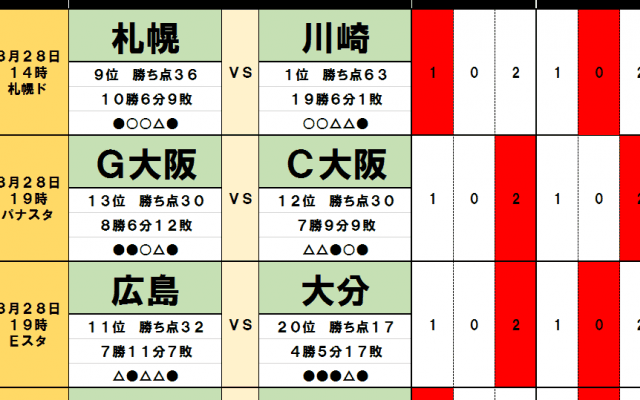 「サッカー批評のtoto予想」（第1254回）8月28・29日「勝ち点差１」肉薄の「川崎と横浜FM」が苦しむ「相性」!?