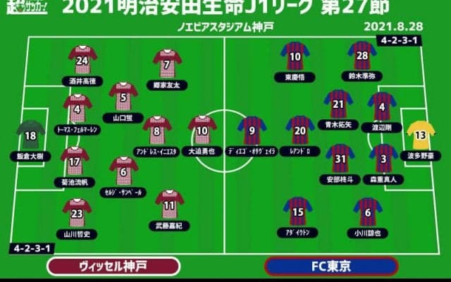 【J1注目プレビュー|第27節:神戸vsFC東京】充実の神戸は3位死守、FC東京は上位争いに向けて勝ち点3を目指す