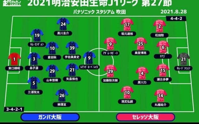 【J1注目プレビュー|第27節:G大阪vsC大阪】共に苦境、勝ち点30で並ぶ“大阪ダービー”