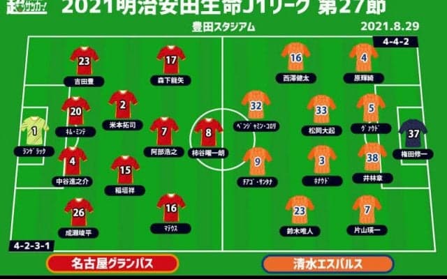 【J1注目プレビュー|第27節:名古屋vs清水】4連勝で3位浮上を目指す名古屋、清水は7試合ぶり勝利へ