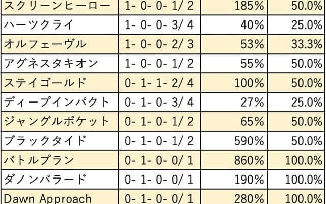 【札幌2歳S 血統データ分析】好相性のステイゴールド系不在、安定感ではキングカメハメハ