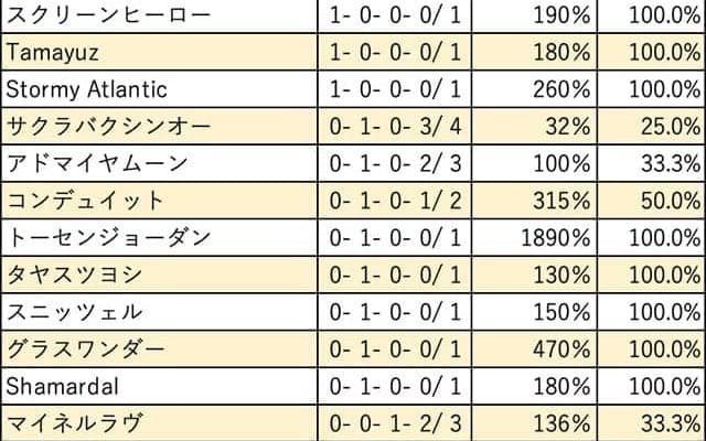 【小倉2歳S 血統データ分析】ハイアベレージを記録するダイワメジャー