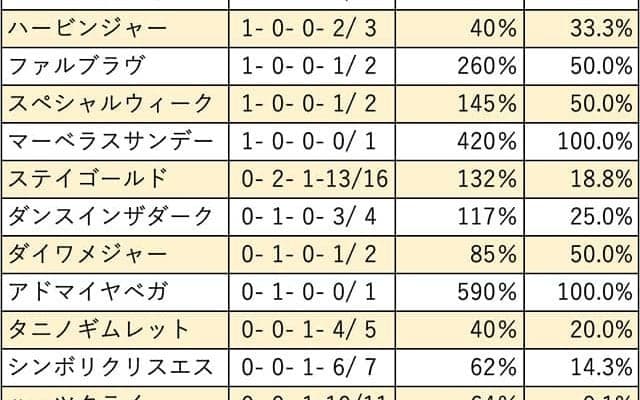【新潟記念 血統データ分析】近年は最後のひと押しを欠くディープインパクト