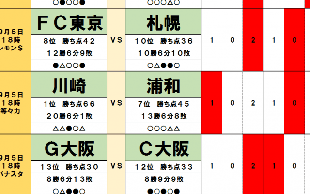 「サッカー批評のtoto予想」（第1255回）9月4・5日　カップ戦に潜む落とし穴　浦和は川崎と好相性!?