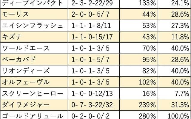 【セントウルS 血統データ分析】ロードカナロア産駒の独擅場と化しているコース