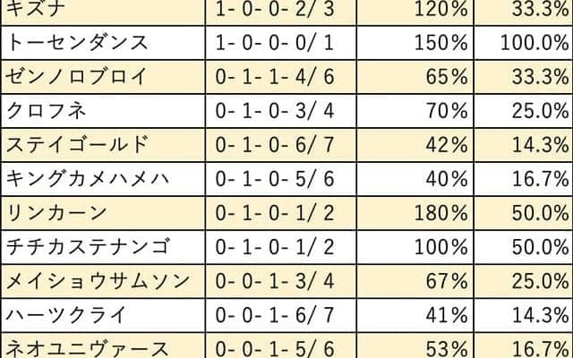 【紫苑S 血統データ分析】人気不問で好走続くルーラーシップ産駒に注意