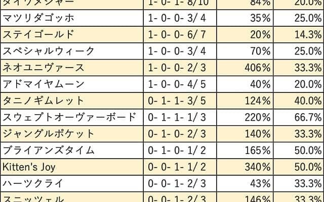 【京成杯AH 血統データ分析】昨年はハナ差2着の惜敗、ディープインパクト産駒が毎年好走