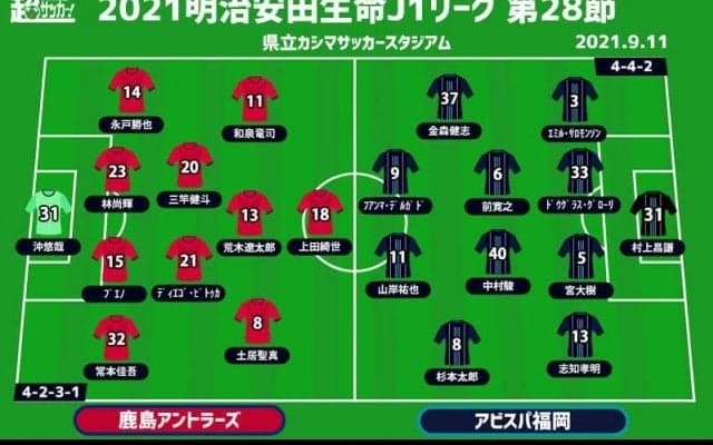 【J1注目プレビュー|第28節:鹿島vs福岡】ルヴァン連敗の鹿島のバウンスバックは？ 福岡はダブルを狙う