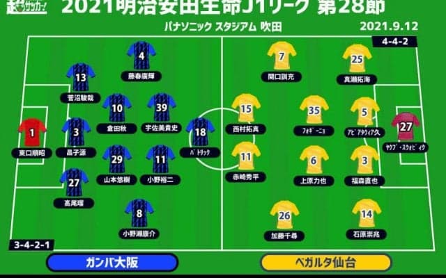 【J1注目プレビュー|第28節:G大阪vs仙台】共に課題は得点力、G大阪はダービー大敗のリバウンドメンタリティに期待