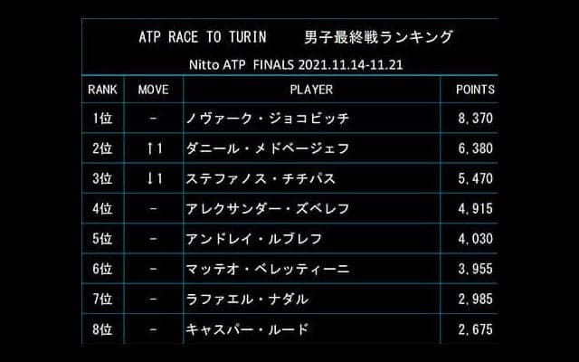  メドとチチパス 最終戦出場決定 