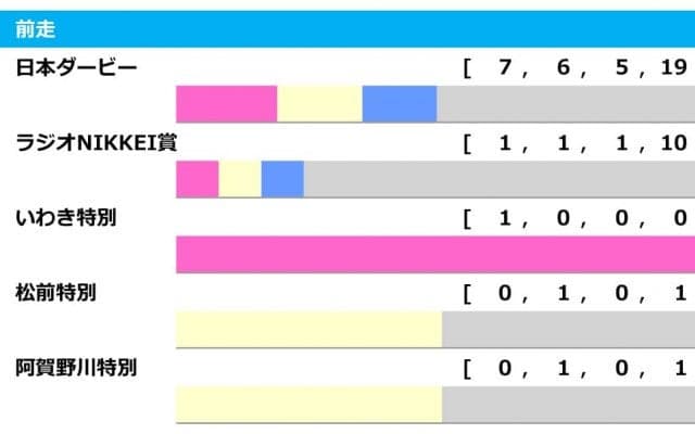 【セントライト記念／前走ローテ】日本ダービー組は圧巻の7勝も、距離別成績から見えてくる伏兵とは
