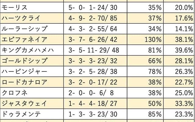【ローズS 血統データ分析】好走率・回収率ともに非の打ち所がないディープインパクト
