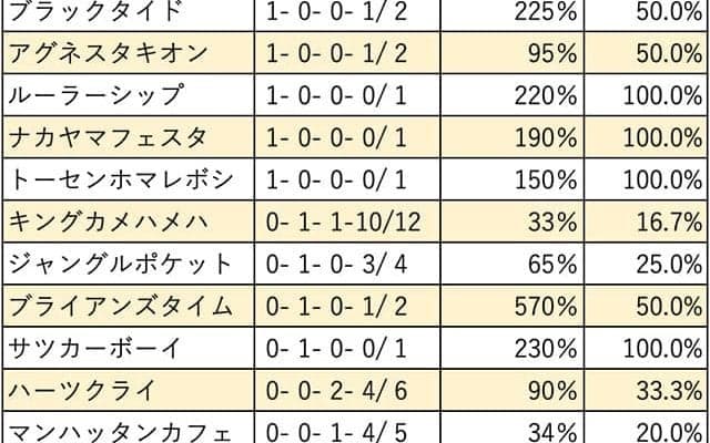 【セントライト記念 血統データ分析】ステイゴールド系の一発に要注意