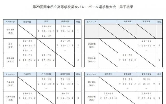 関東私学大会男子 関東王者の日本航空が久しぶりの公式戦で優勝