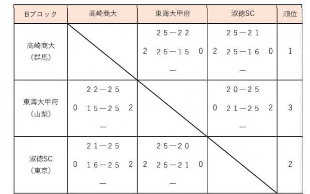 関東私学大会女子　インターハイ女王の下北沢成徳らが春高予選へ弾み