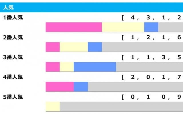 【セントライト記念／人気傾向】上位人気想定タイトルホルダーに不安要素なし　1番人気は複勝率80％と好調