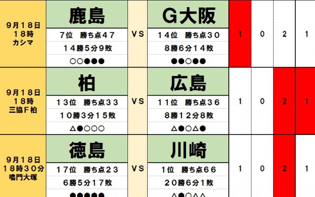 「サッカー批評のtoto予想」（第1257回）9月18日　台風が列島横断の週末、Jリーグにも「首位交代の嵐」到来!?激アツ「名古屋VS横浜FM」「徳島VS川崎」！