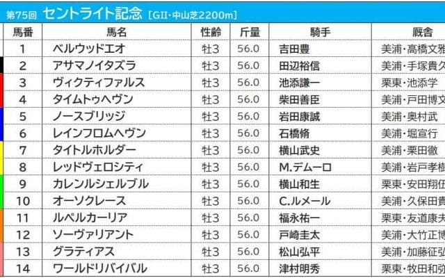 【セントライト記念／枠順】タイトルホルダーの5枠は勝率「5.0％」と不調　好調の3枠には伏兵馬が入り波乱の様相か