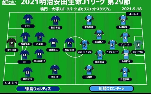 【J1注目プレビュー|第29節:徳島vs川崎F】2冠を失った王者・川崎Fは立ち直るか、無得点5連敗の徳島はどう戦う