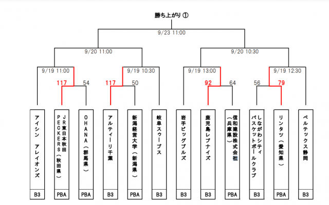 天皇杯2次ラウンドが開幕、8チームが5回戦に進出