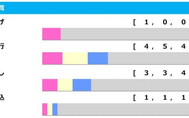 【オールカマー／脚質傾向】逃げて大阪杯を制したレイパパレに黄色信号、注目は最多4勝の「先行」